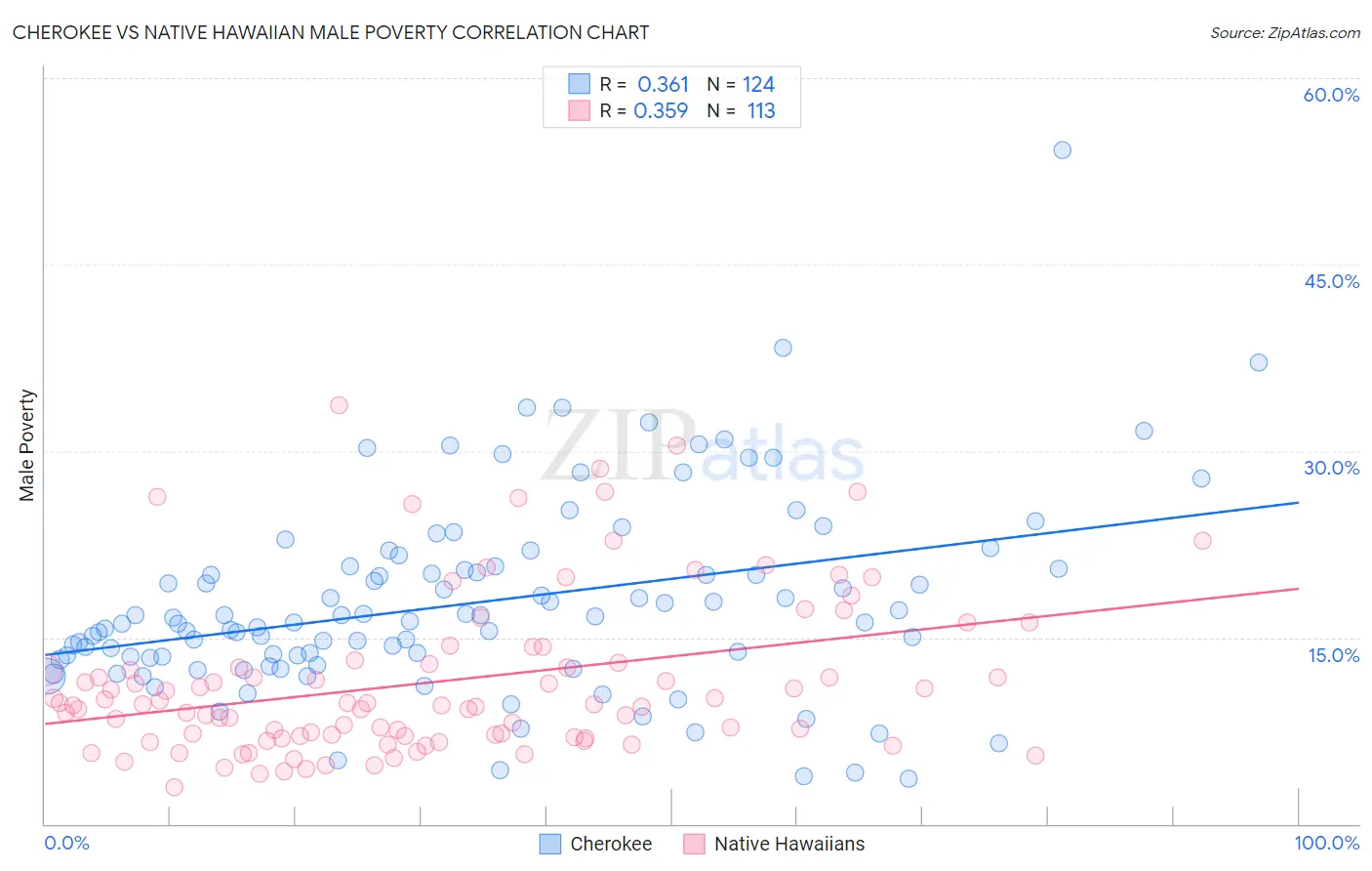 Cherokee vs Native Hawaiian Male Poverty