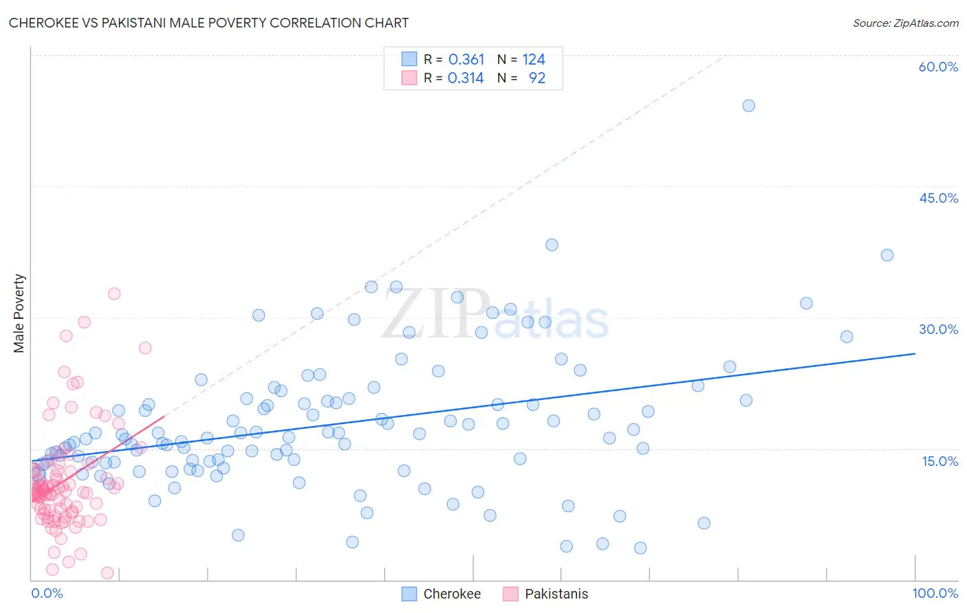 Cherokee vs Pakistani Male Poverty