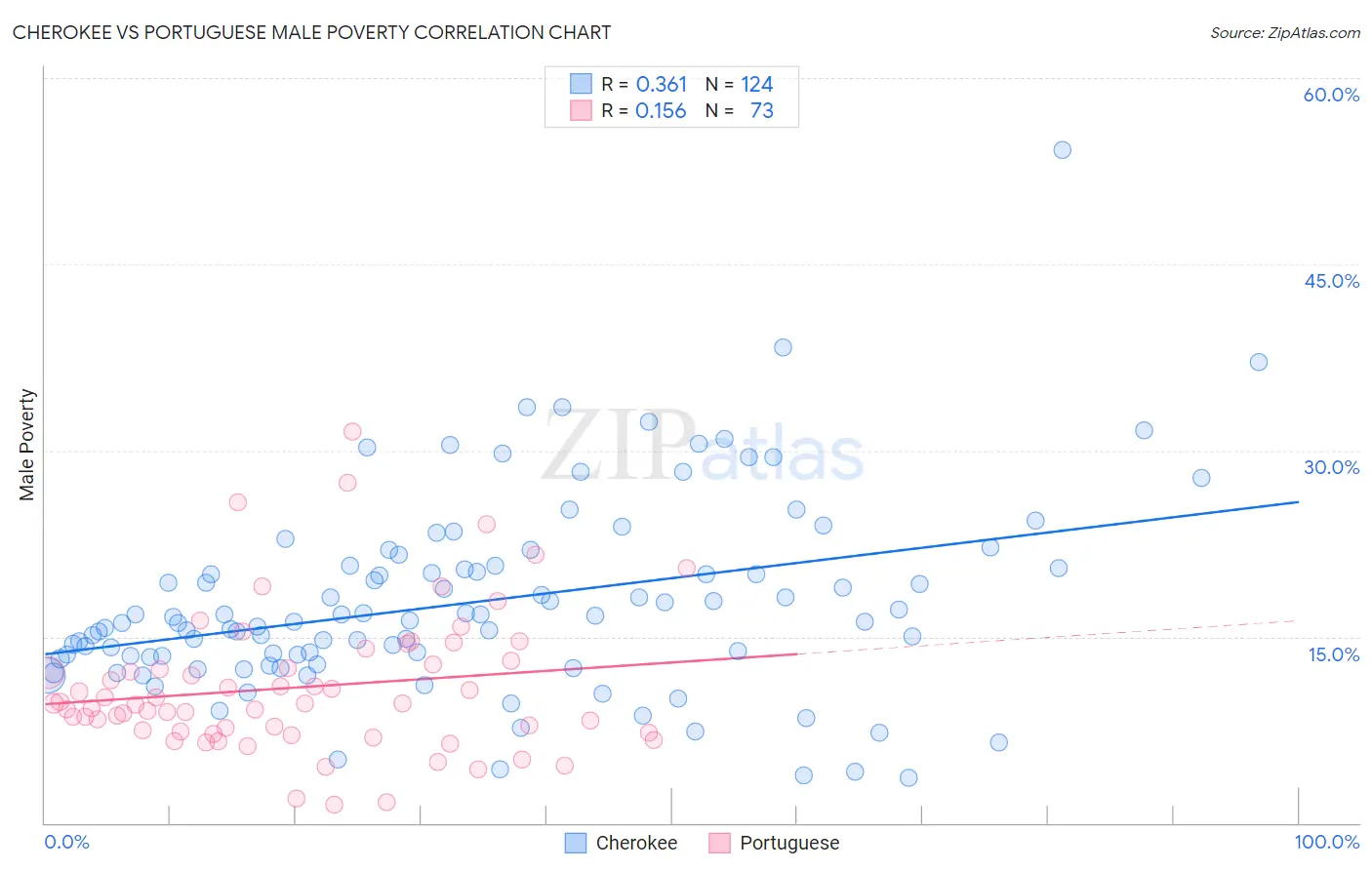 Cherokee vs Portuguese Male Poverty