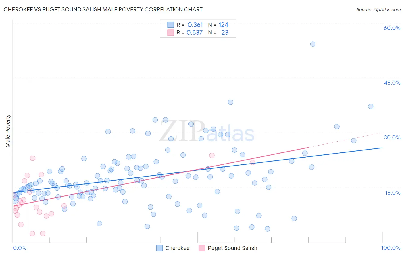 Cherokee vs Puget Sound Salish Male Poverty