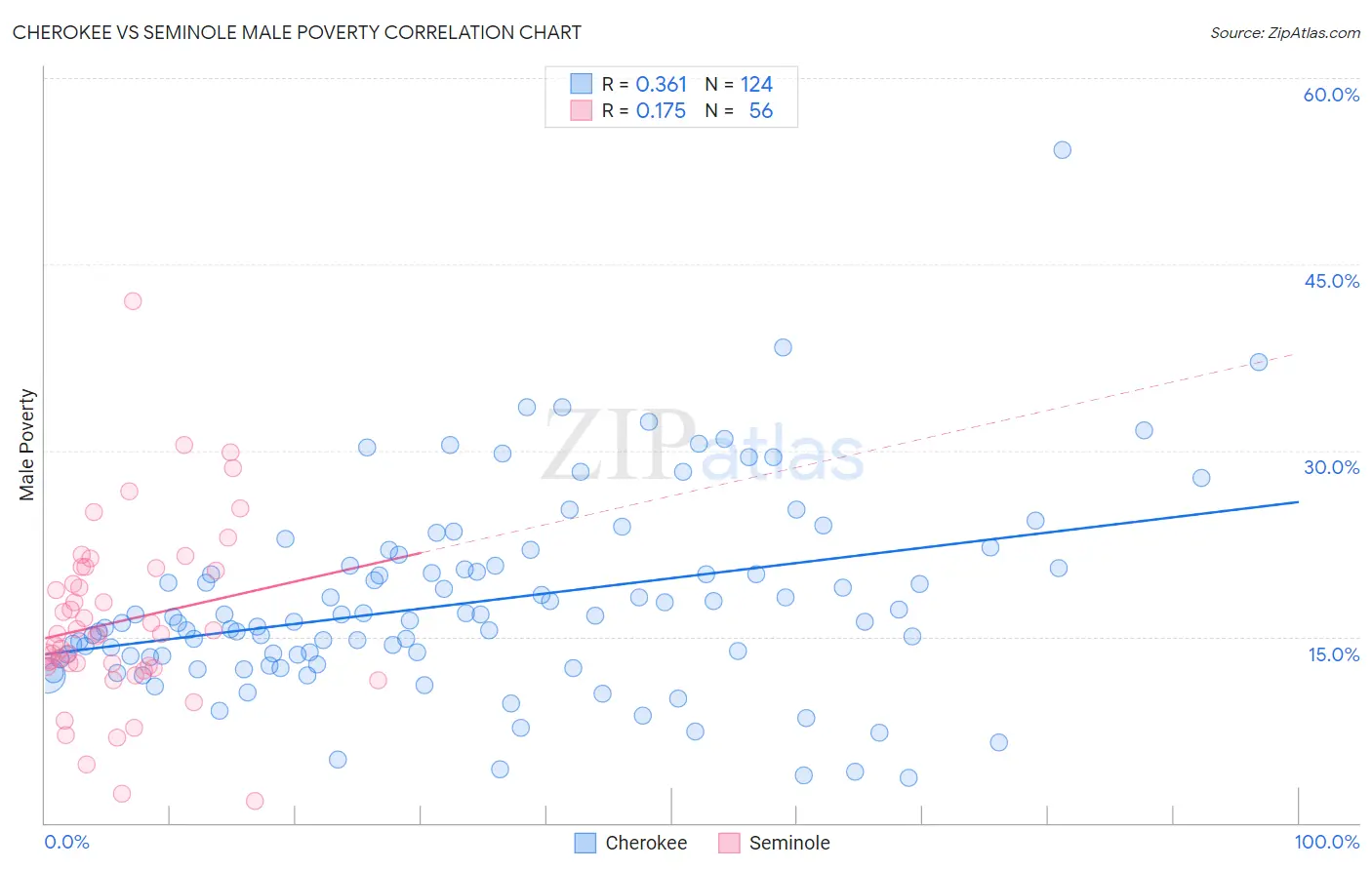 Cherokee vs Seminole Male Poverty