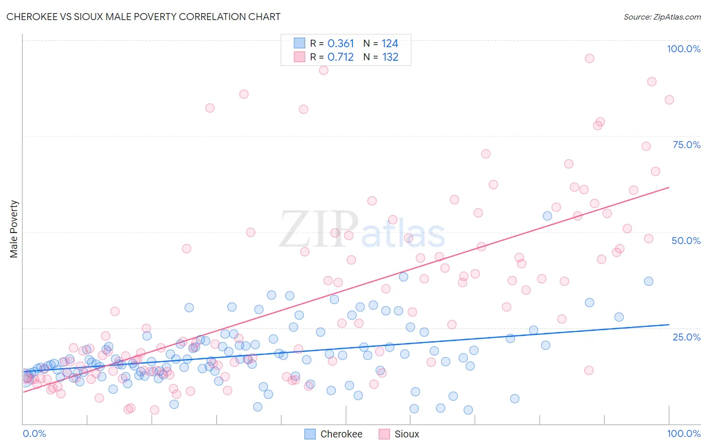 Cherokee vs Sioux Male Poverty