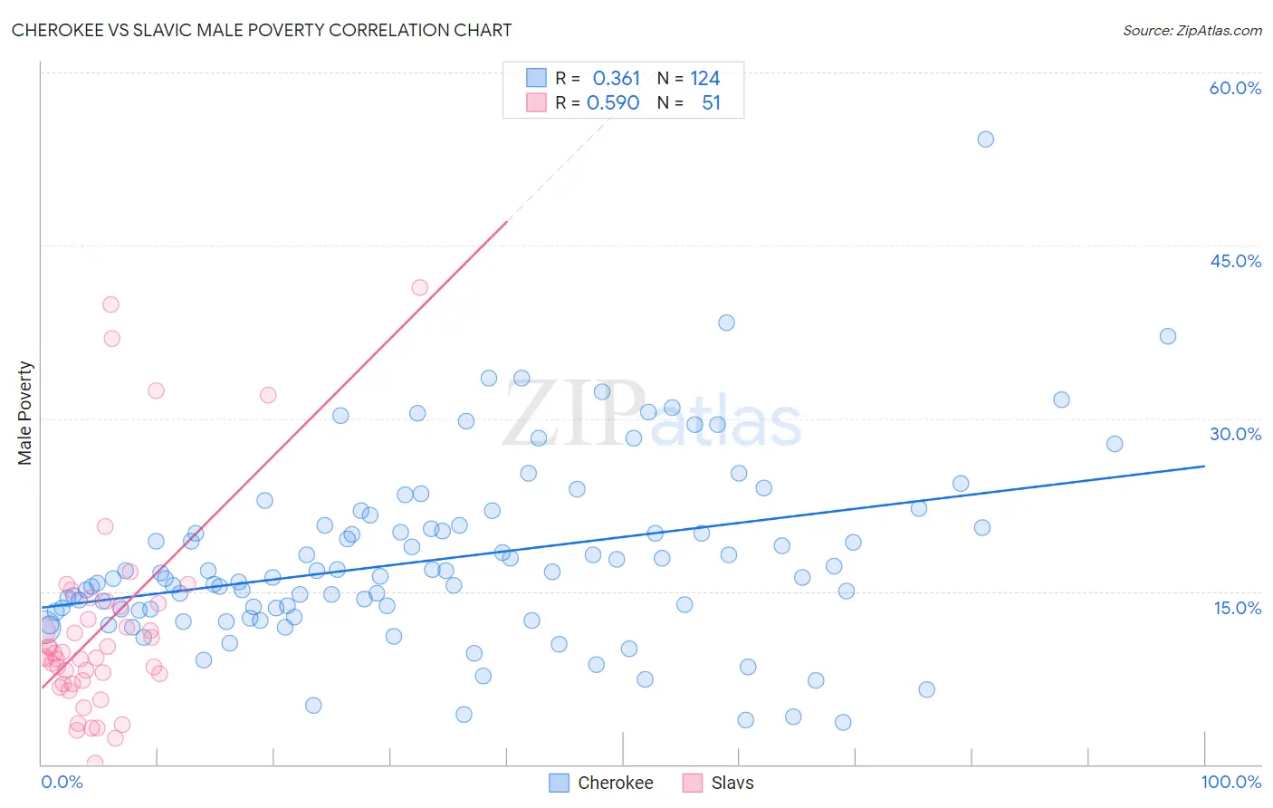 Cherokee vs Slavic Male Poverty