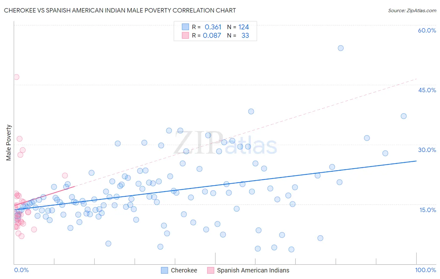Cherokee vs Spanish American Indian Male Poverty