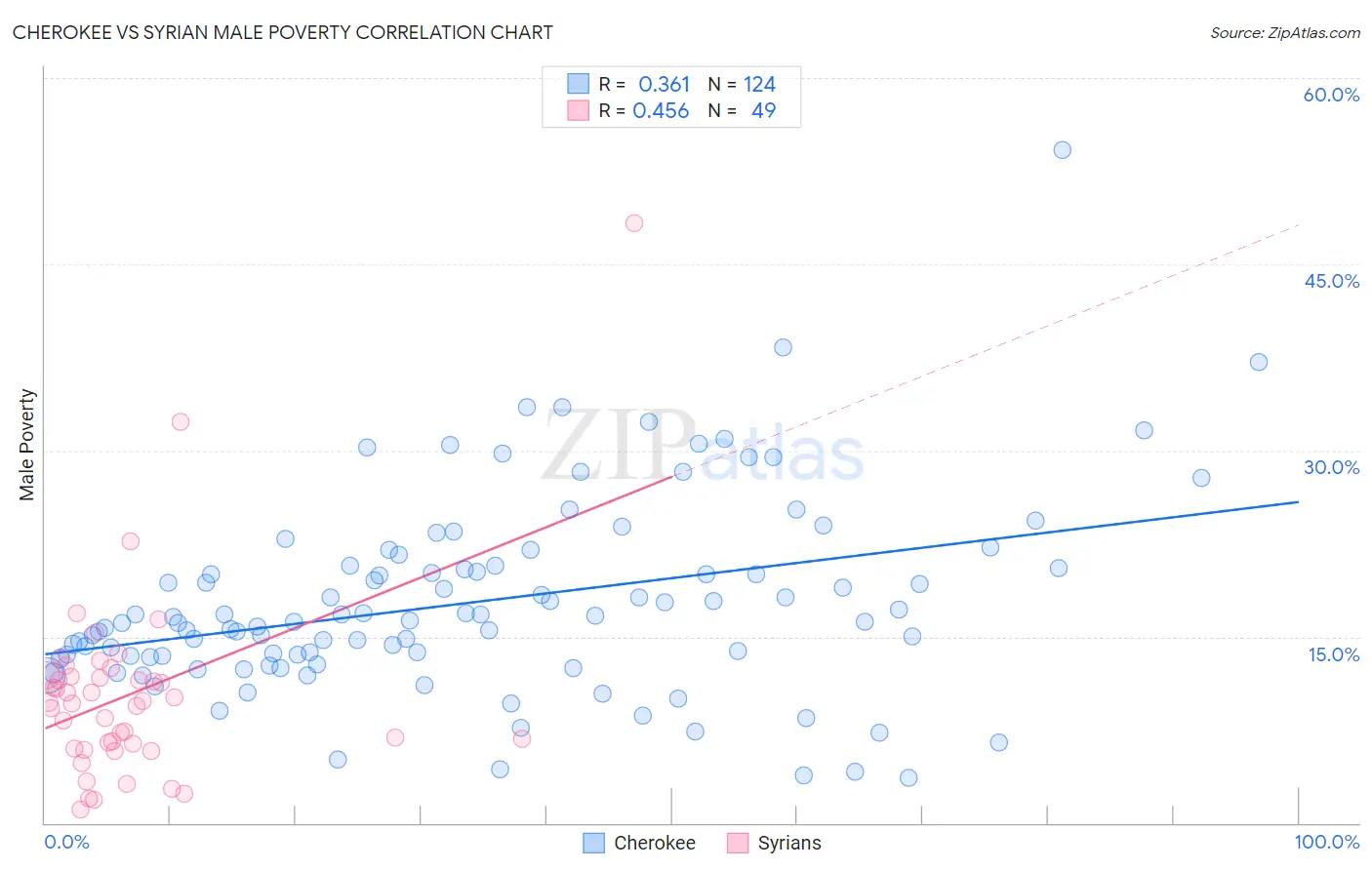 Cherokee vs Syrian Male Poverty