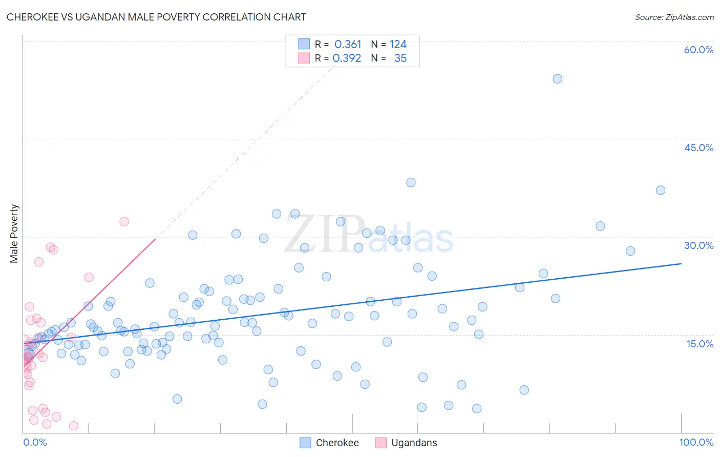Cherokee vs Ugandan Male Poverty