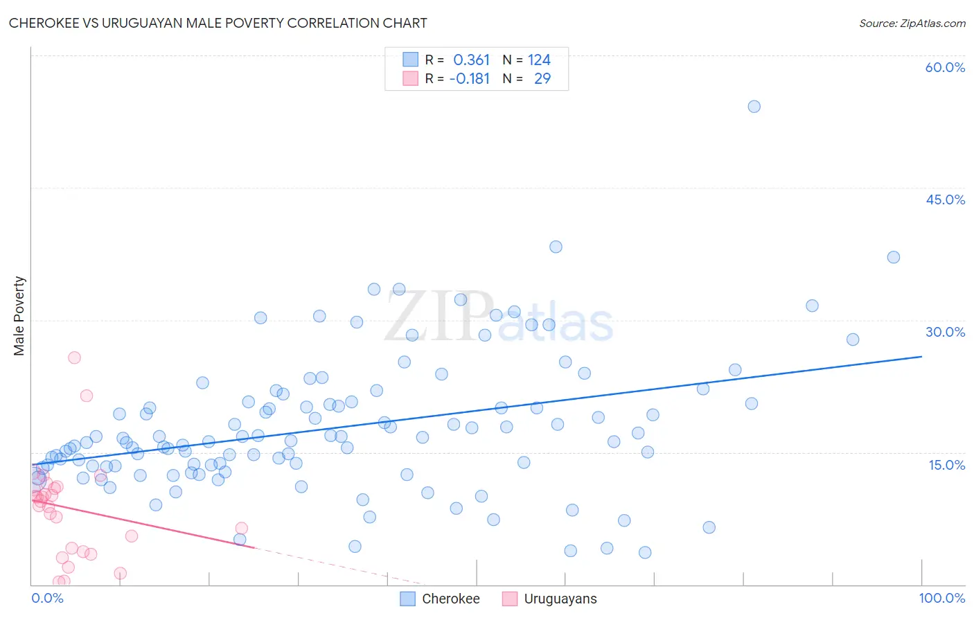Cherokee vs Uruguayan Male Poverty