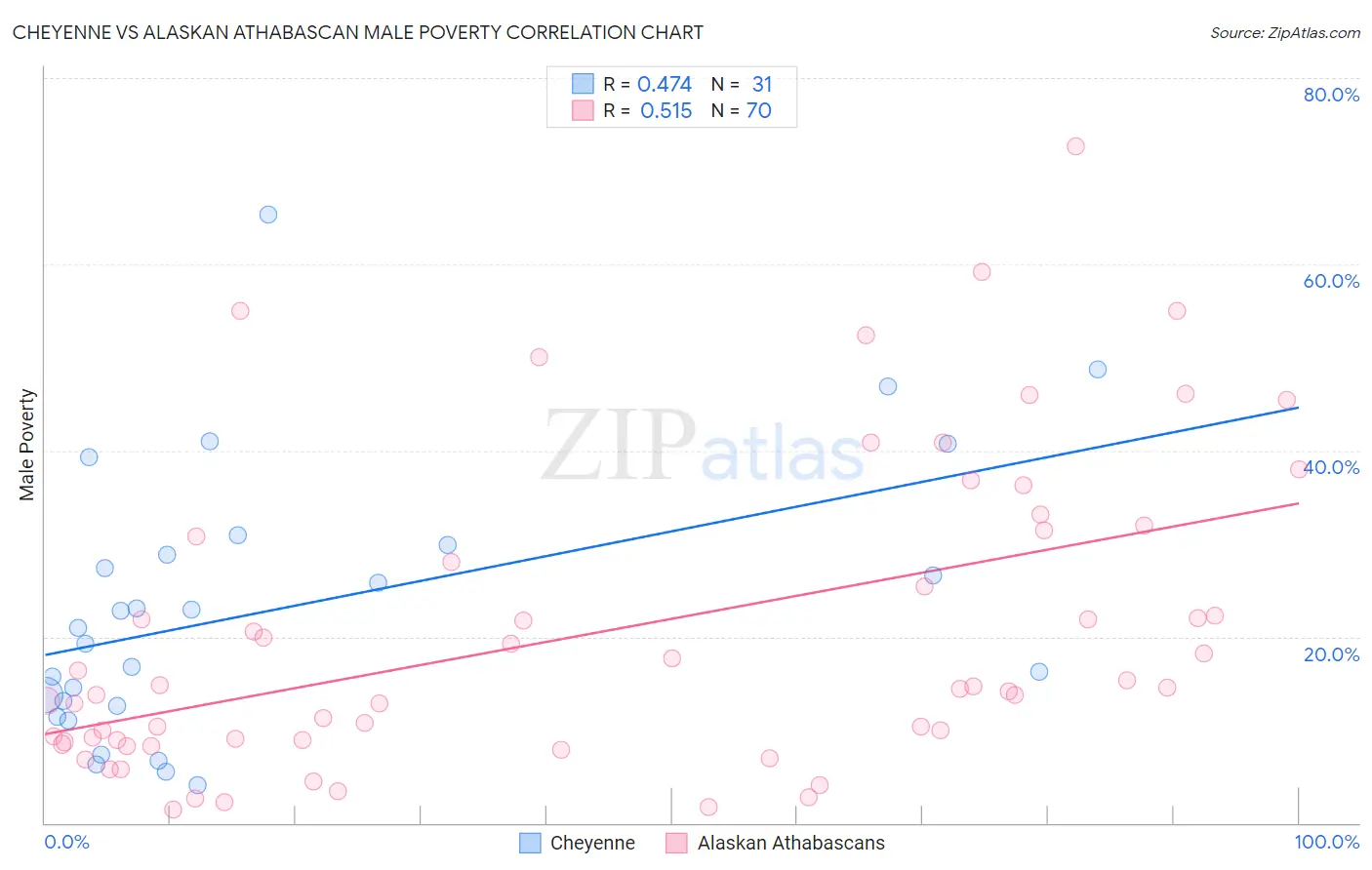 Cheyenne vs Alaskan Athabascan Male Poverty