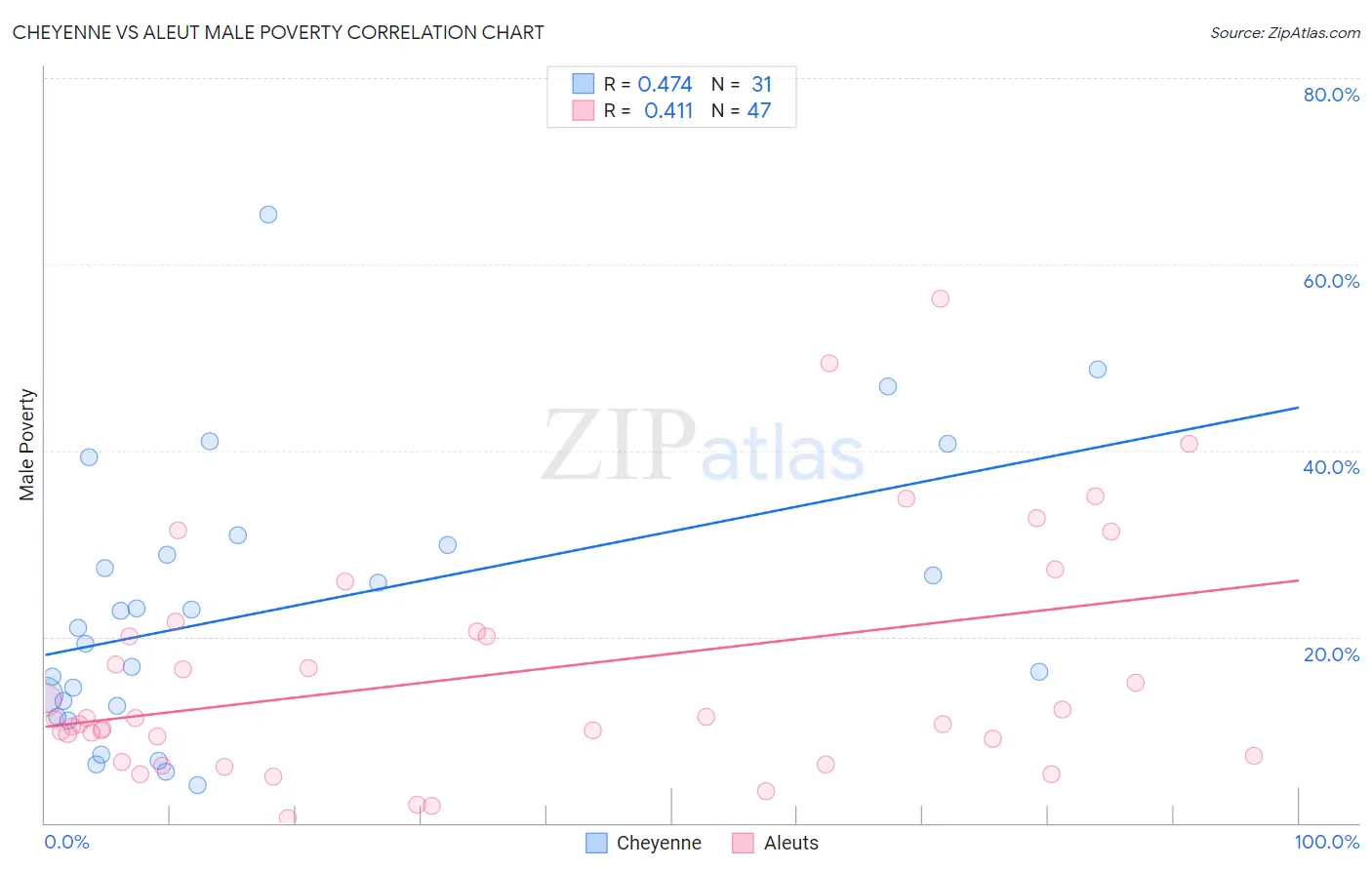 Cheyenne vs Aleut Male Poverty