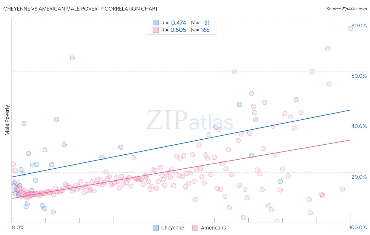 Cheyenne vs American Male Poverty