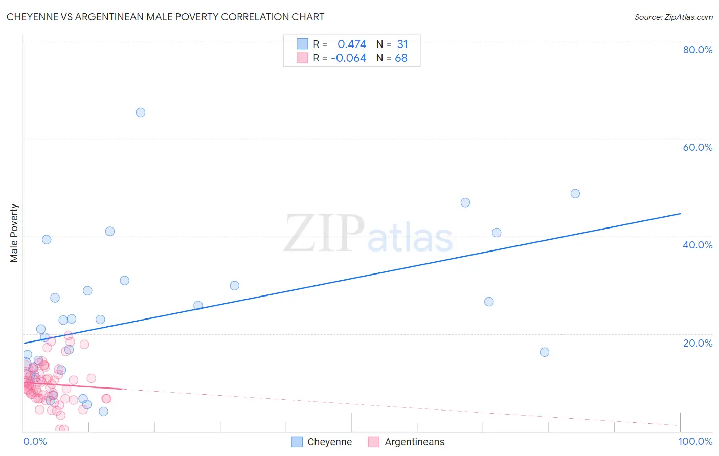 Cheyenne vs Argentinean Male Poverty