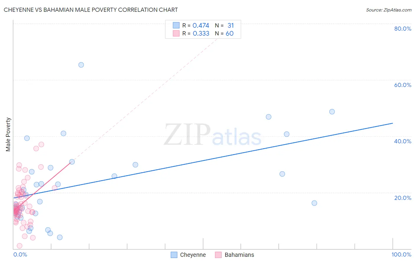 Cheyenne vs Bahamian Male Poverty