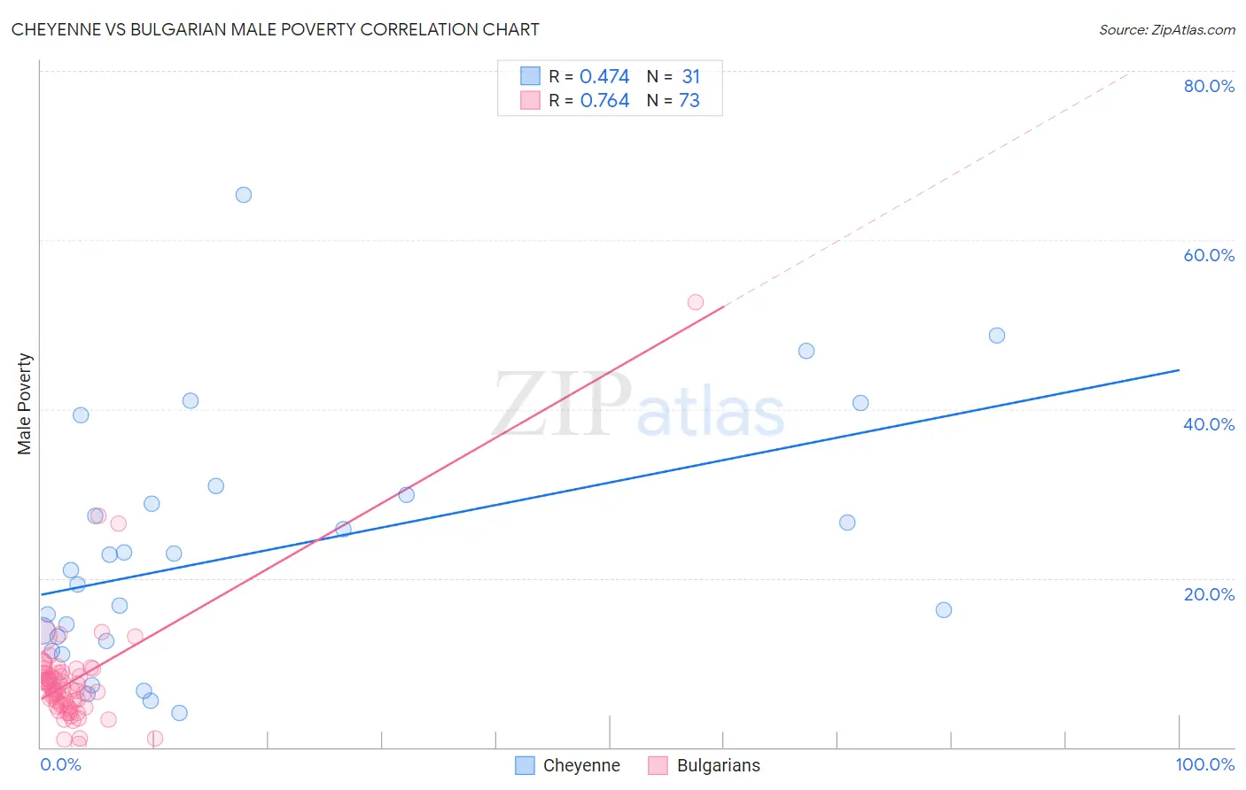 Cheyenne vs Bulgarian Male Poverty