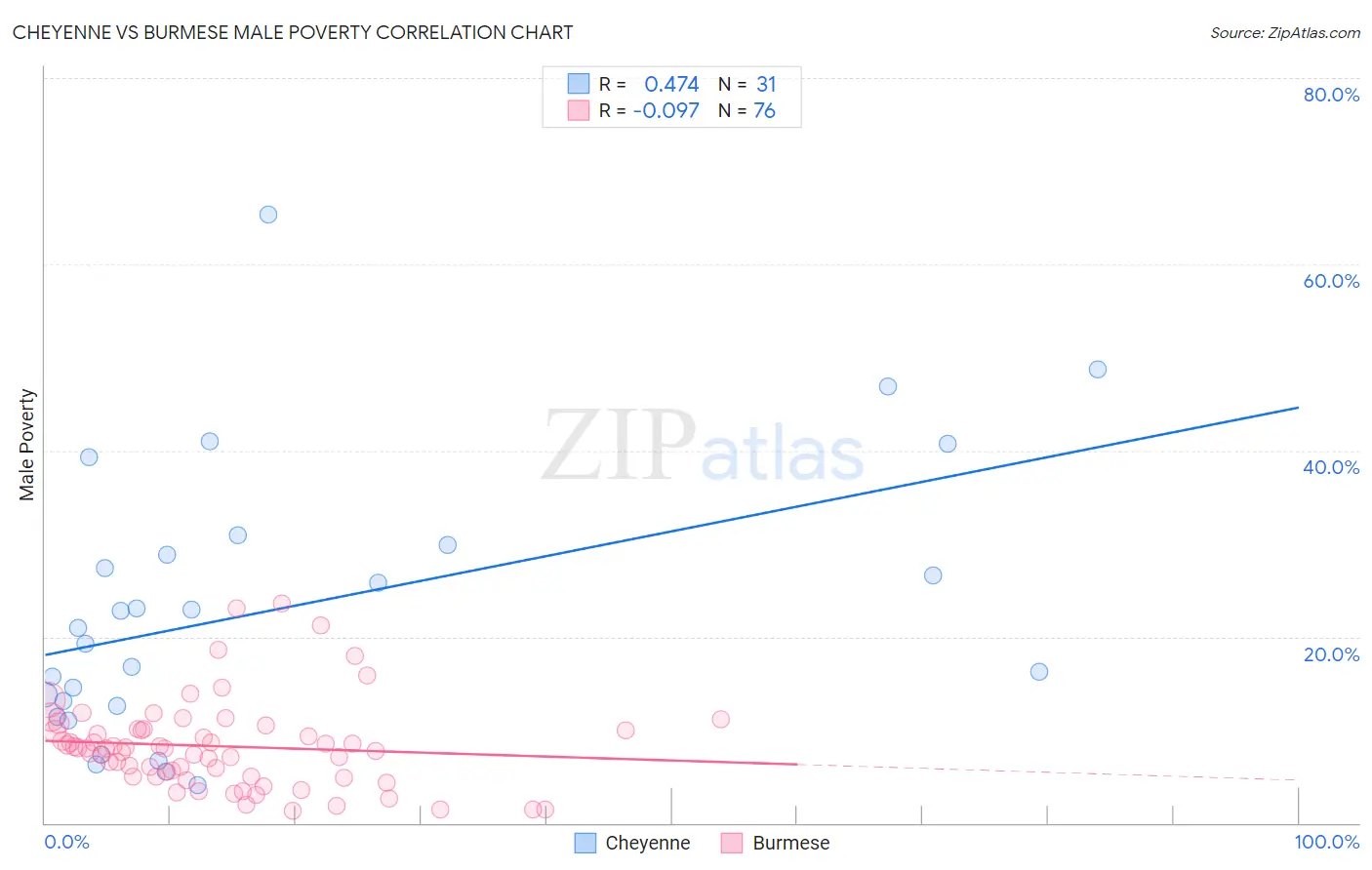 Cheyenne vs Burmese Male Poverty