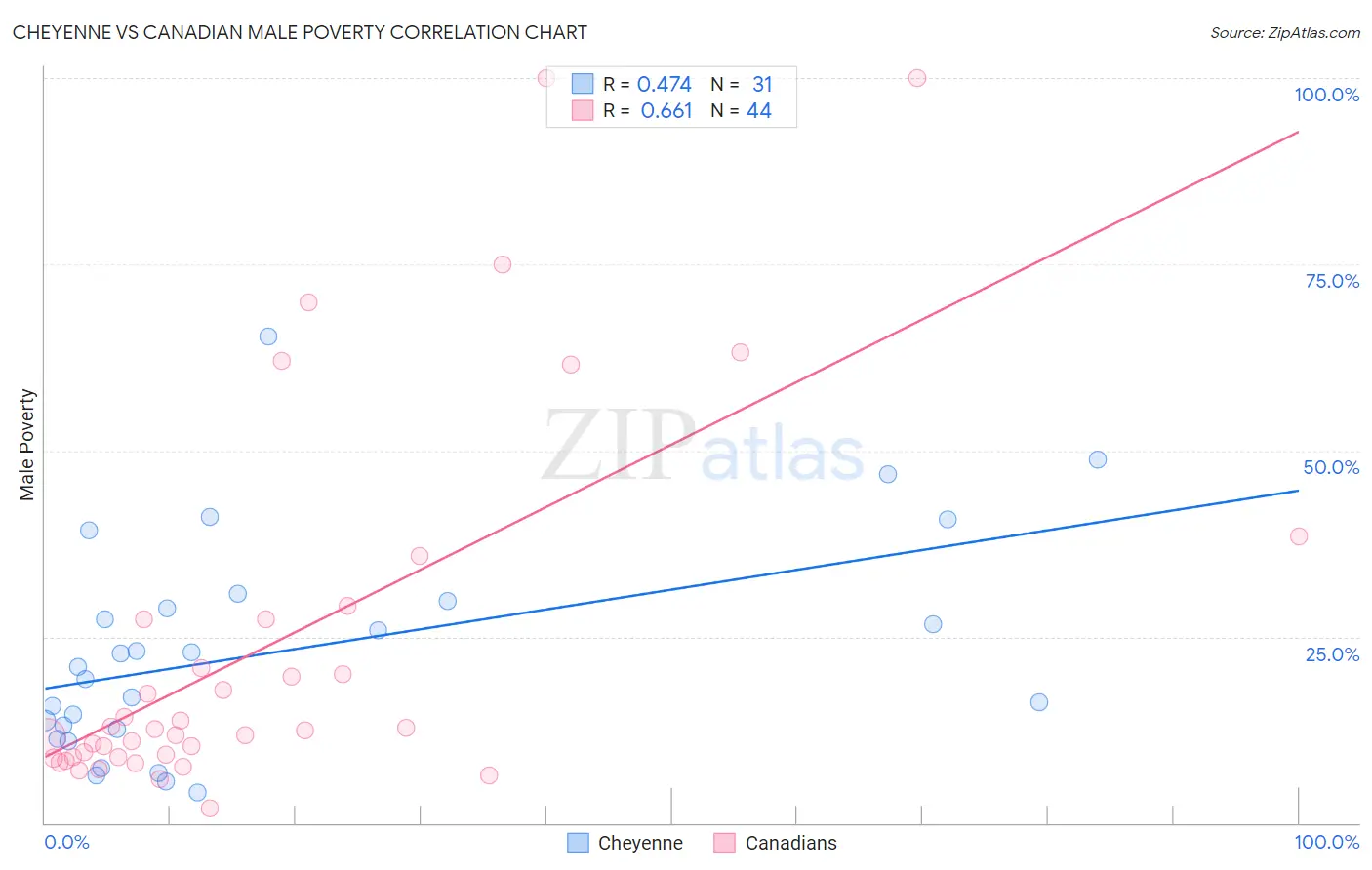 Cheyenne vs Canadian Male Poverty
