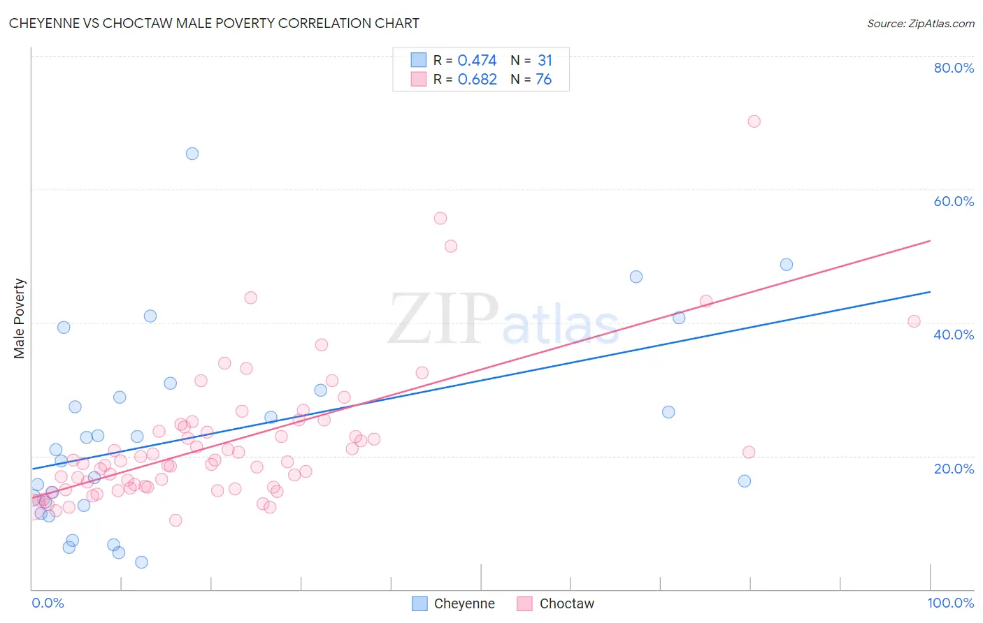 Cheyenne vs Choctaw Male Poverty