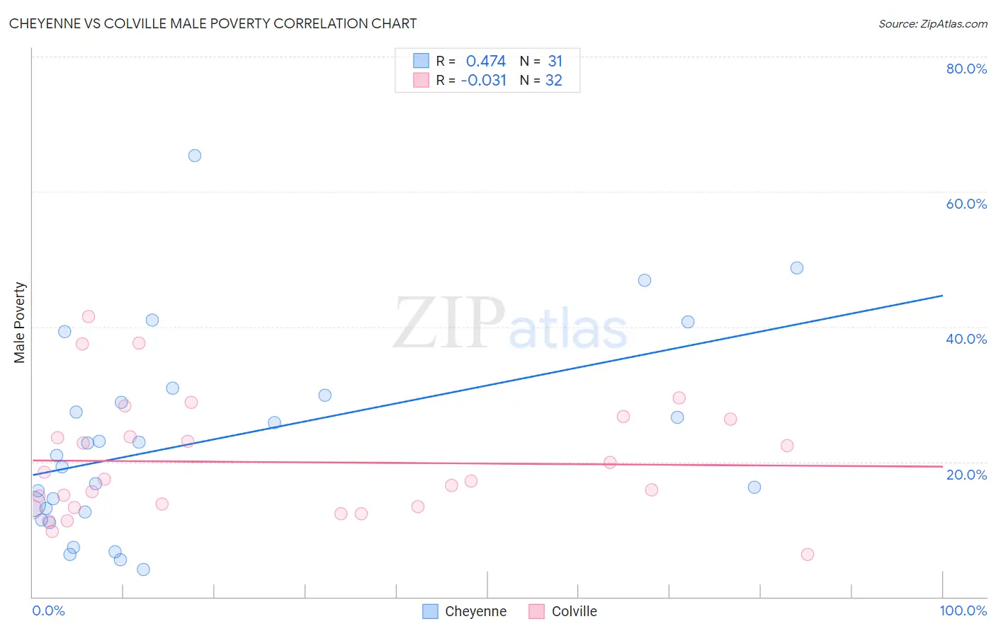 Cheyenne vs Colville Male Poverty