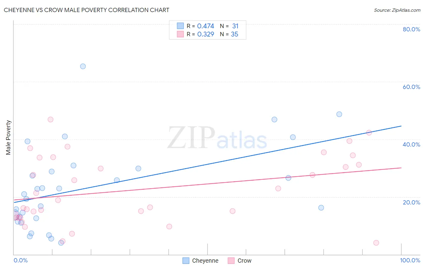 Cheyenne vs Crow Male Poverty