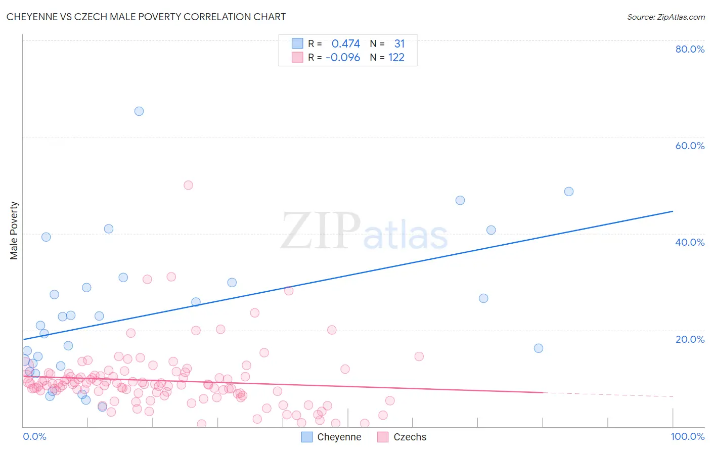 Cheyenne vs Czech Male Poverty