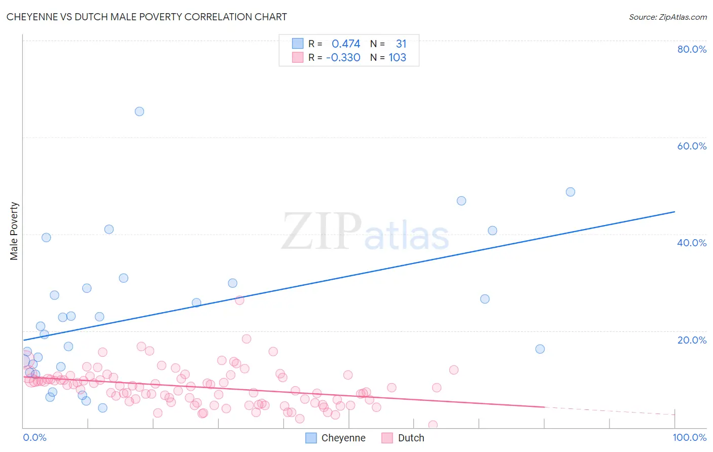 Cheyenne vs Dutch Male Poverty