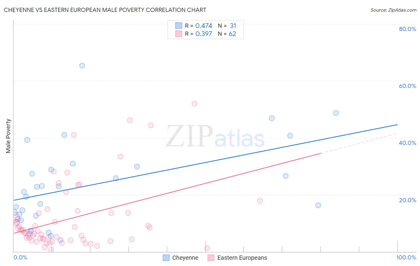 Cheyenne vs Eastern European Male Poverty