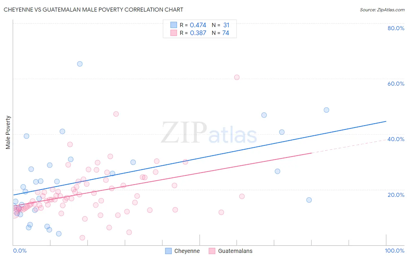 Cheyenne vs Guatemalan Male Poverty