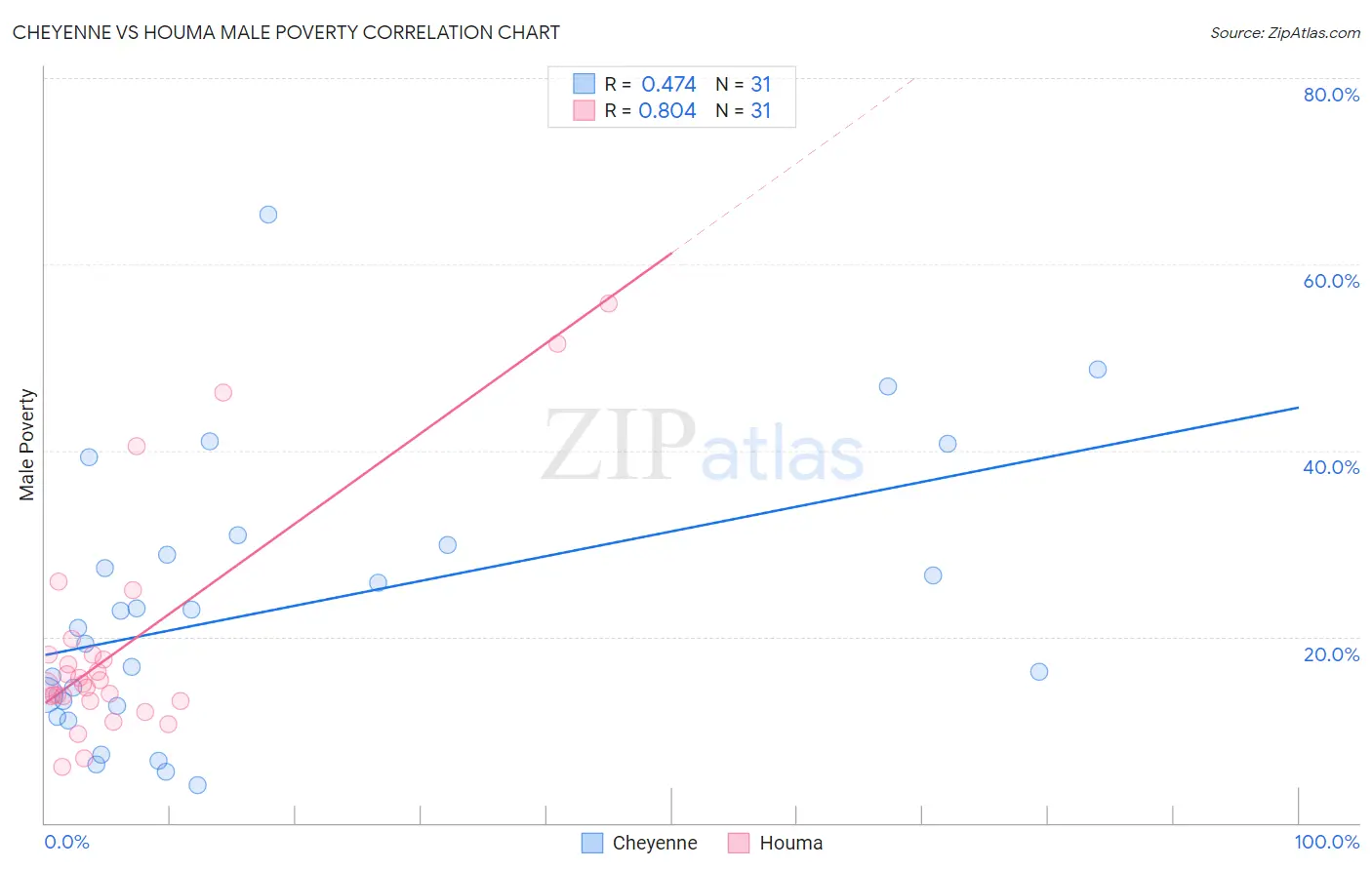 Cheyenne vs Houma Male Poverty