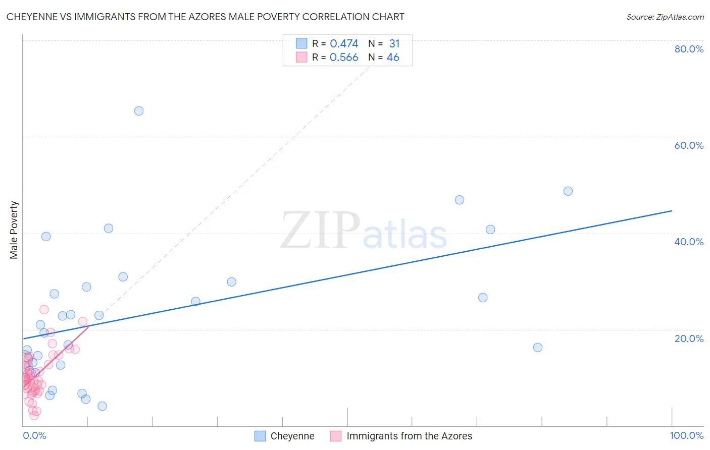 Cheyenne vs Immigrants from the Azores Male Poverty