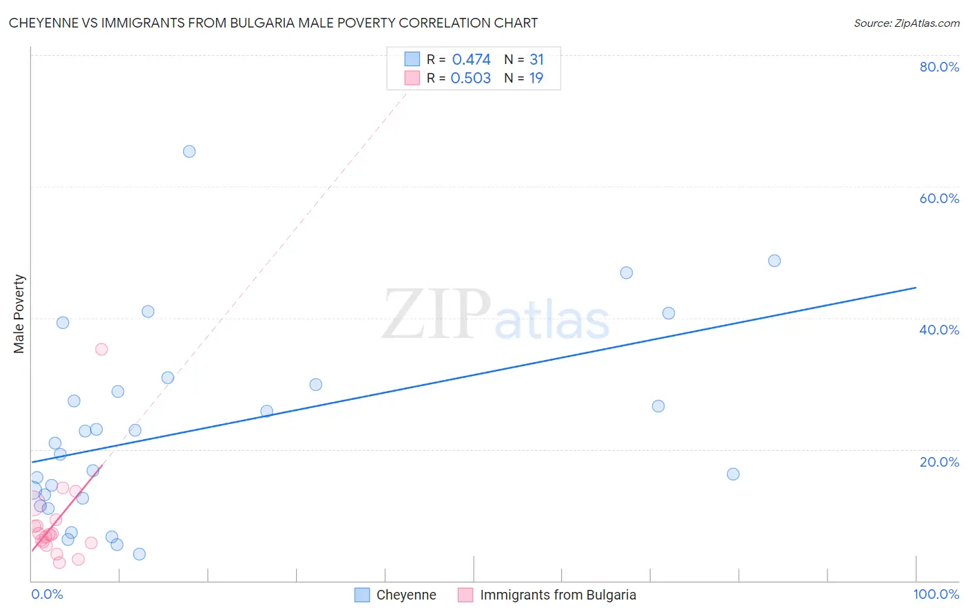 Cheyenne vs Immigrants from Bulgaria Male Poverty