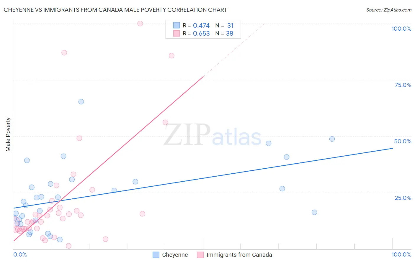 Cheyenne vs Immigrants from Canada Male Poverty