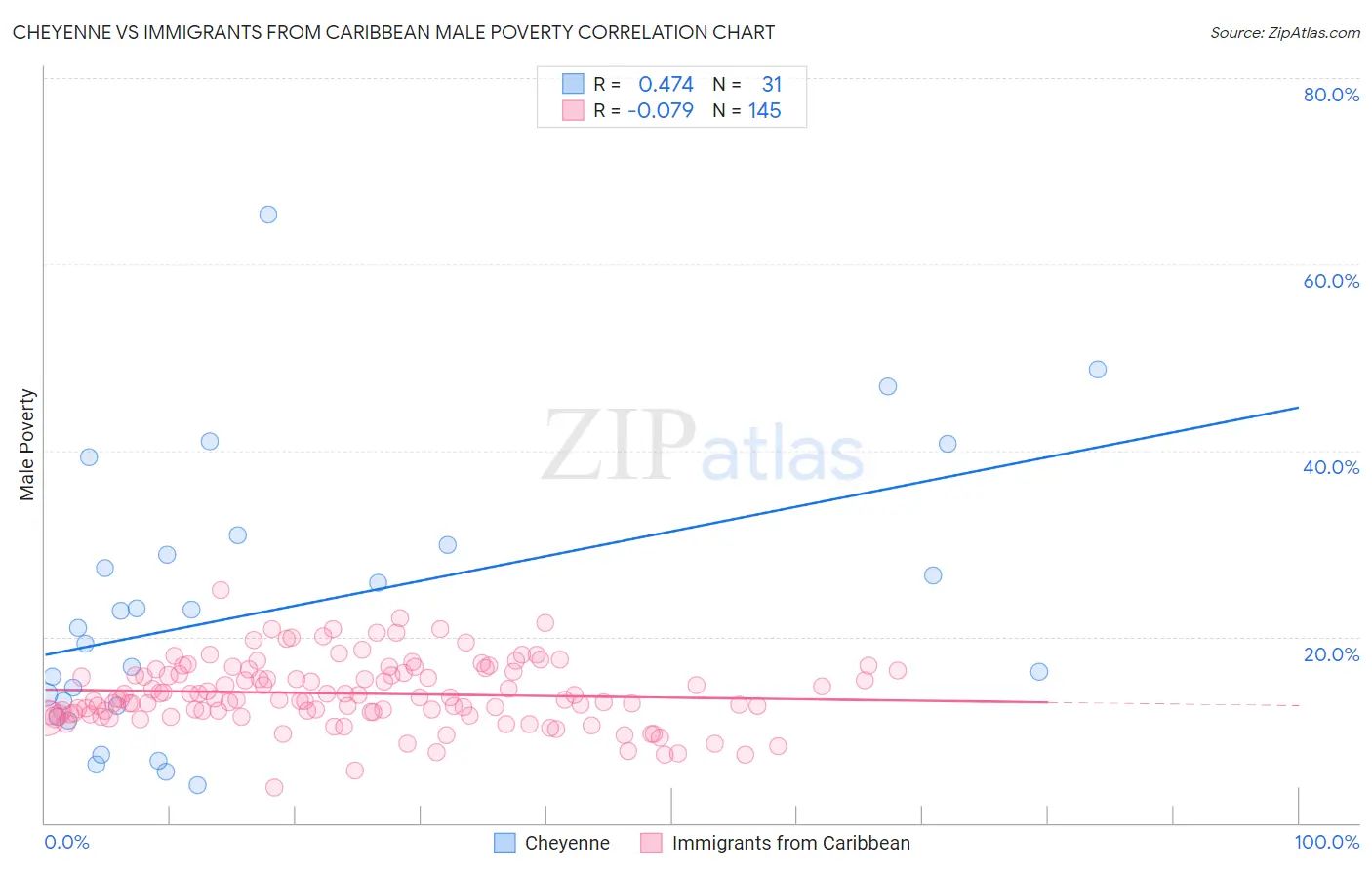 Cheyenne vs Immigrants from Caribbean Male Poverty