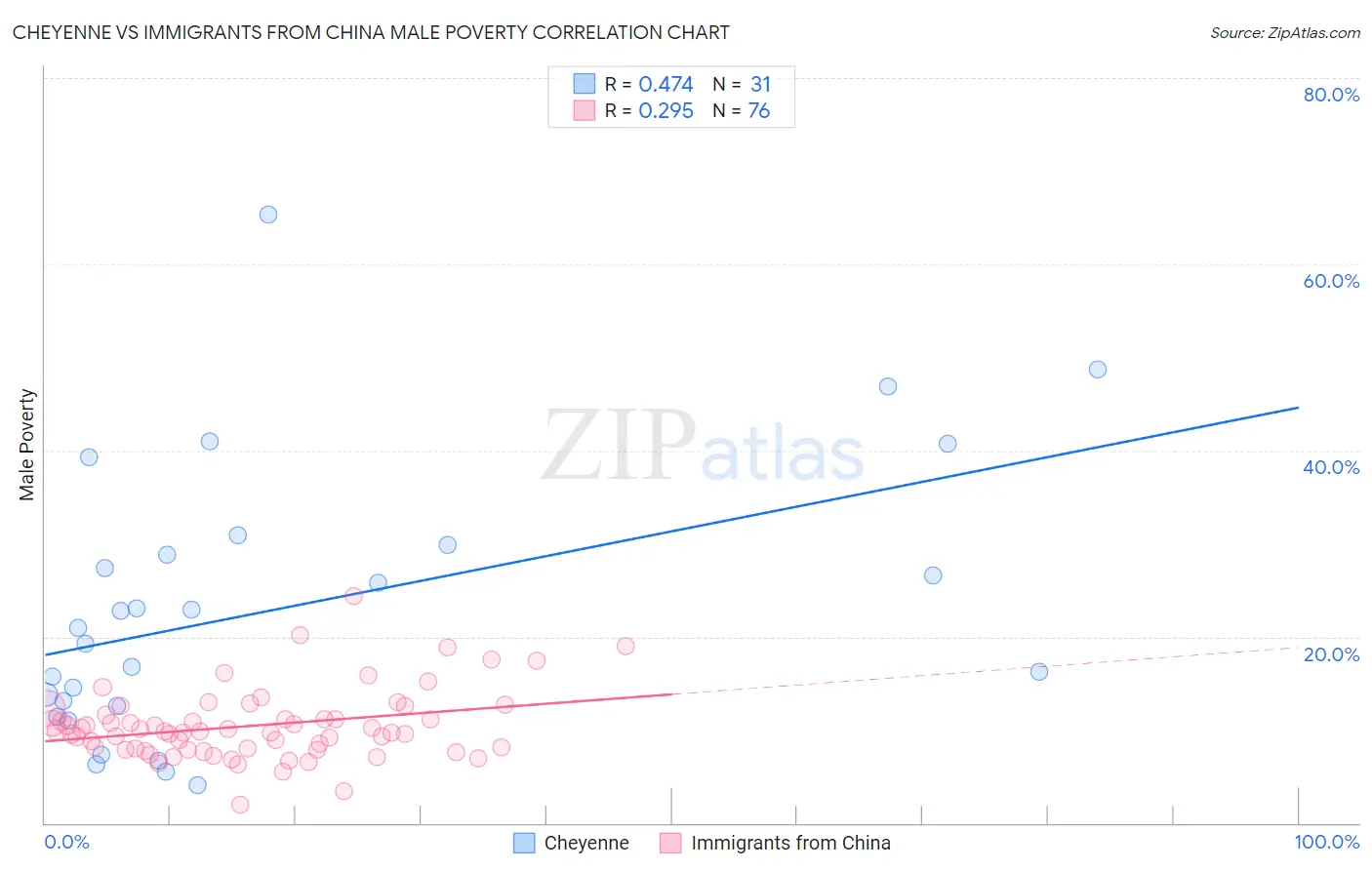 Cheyenne vs Immigrants from China Male Poverty