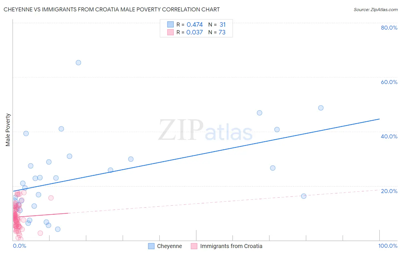 Cheyenne vs Immigrants from Croatia Male Poverty