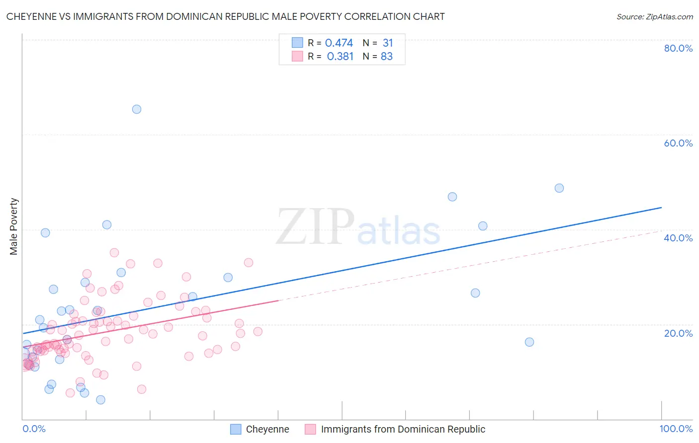 Cheyenne vs Immigrants from Dominican Republic Male Poverty
