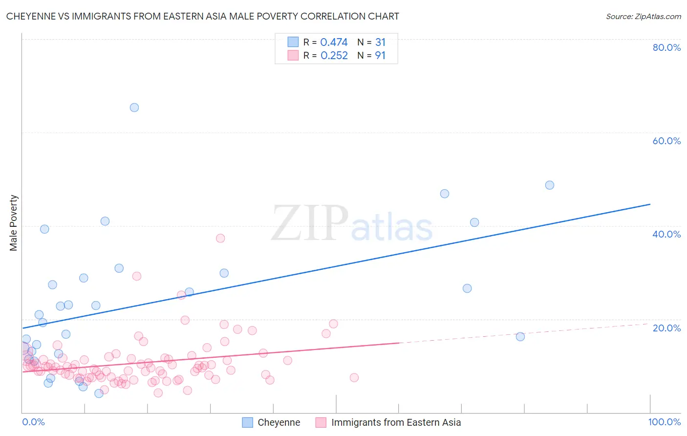 Cheyenne vs Immigrants from Eastern Asia Male Poverty