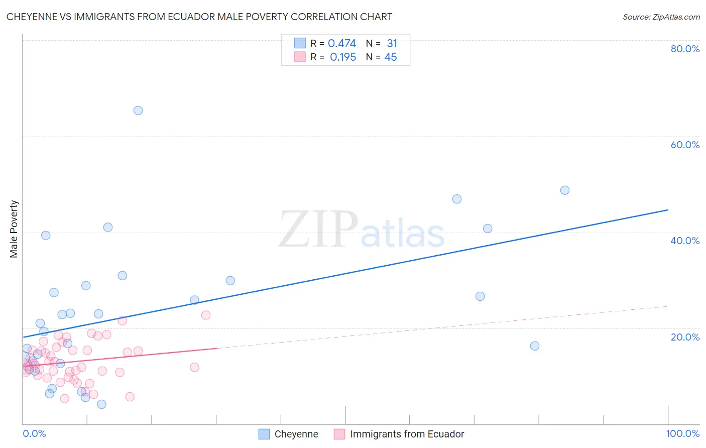 Cheyenne vs Immigrants from Ecuador Male Poverty