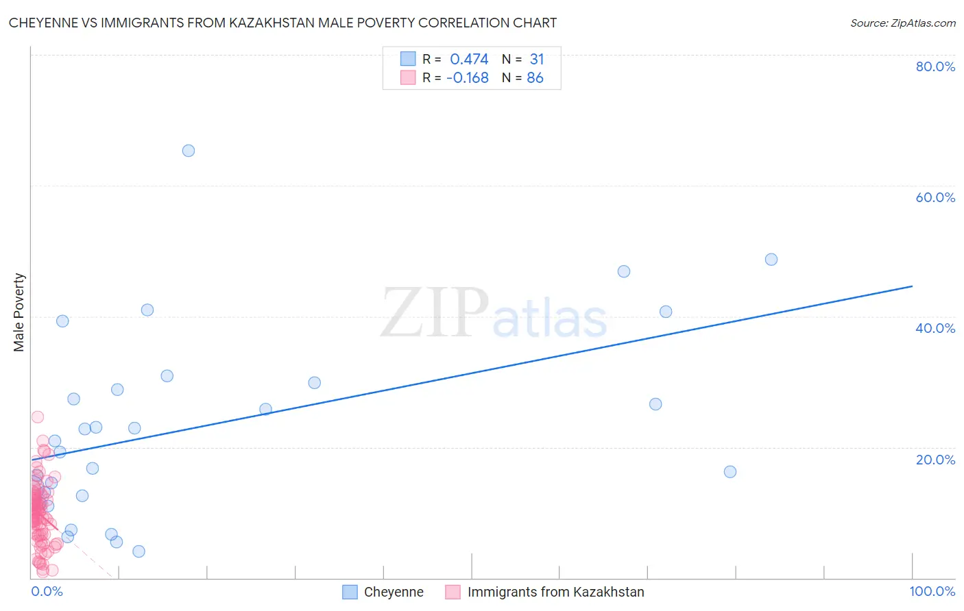 Cheyenne vs Immigrants from Kazakhstan Male Poverty