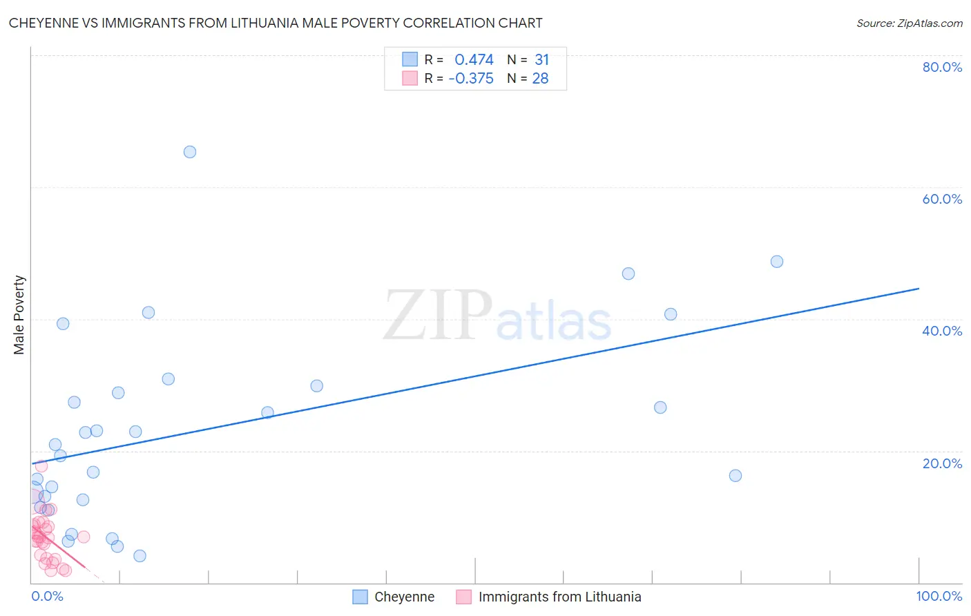 Cheyenne vs Immigrants from Lithuania Male Poverty