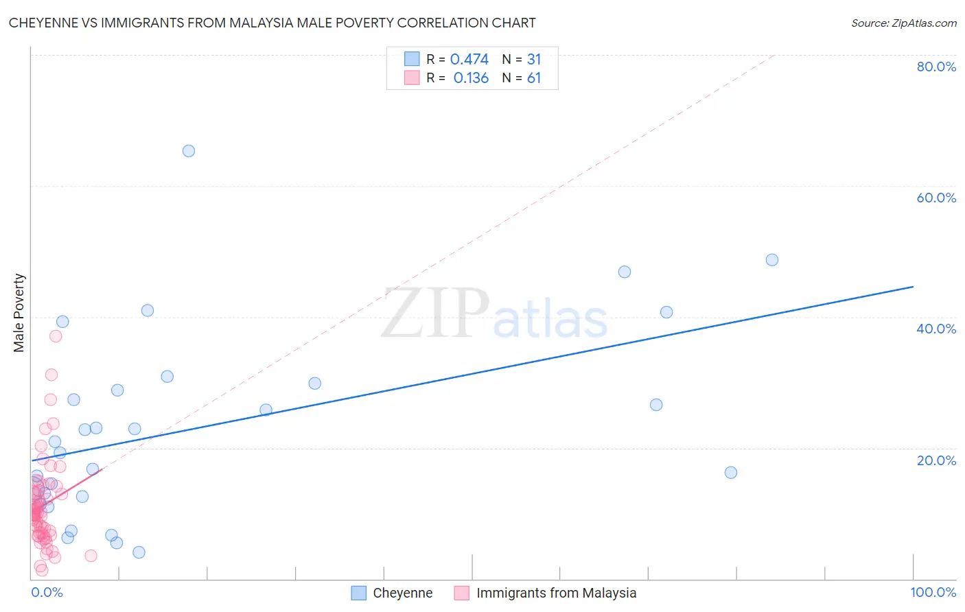Cheyenne vs Immigrants from Malaysia Male Poverty