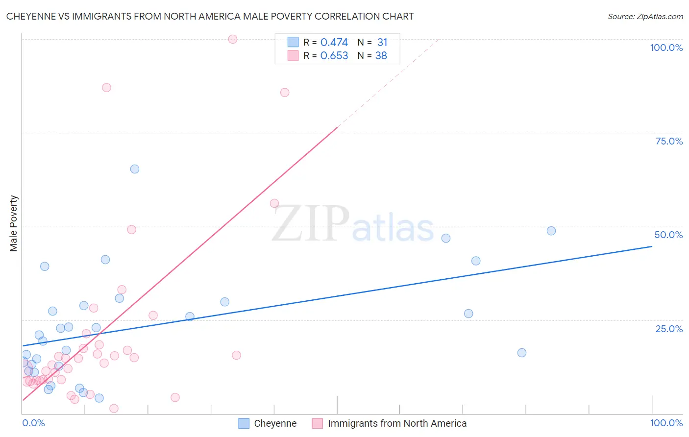 Cheyenne vs Immigrants from North America Male Poverty