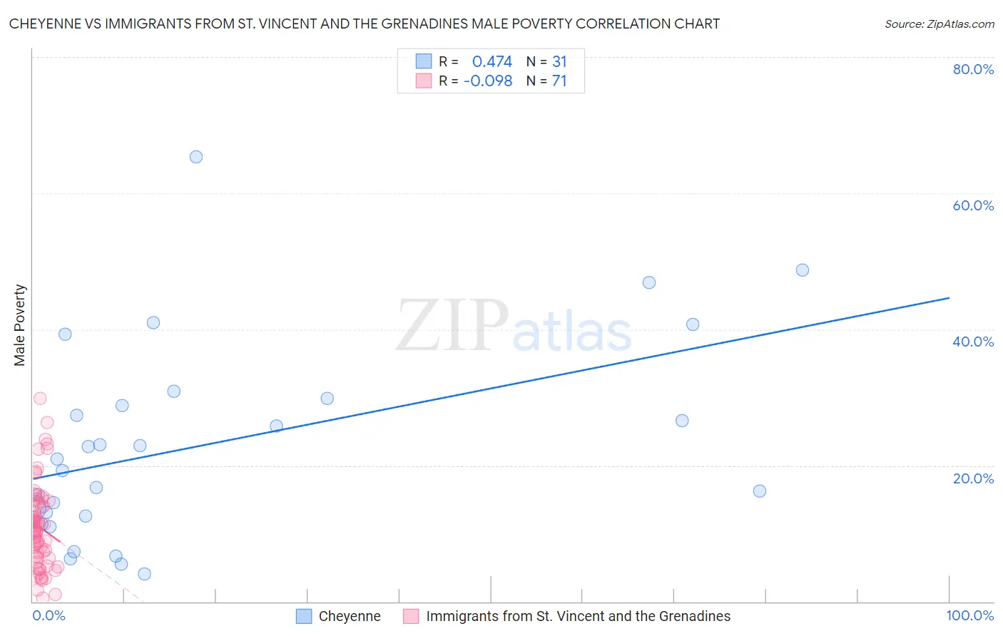 Cheyenne vs Immigrants from St. Vincent and the Grenadines Male Poverty