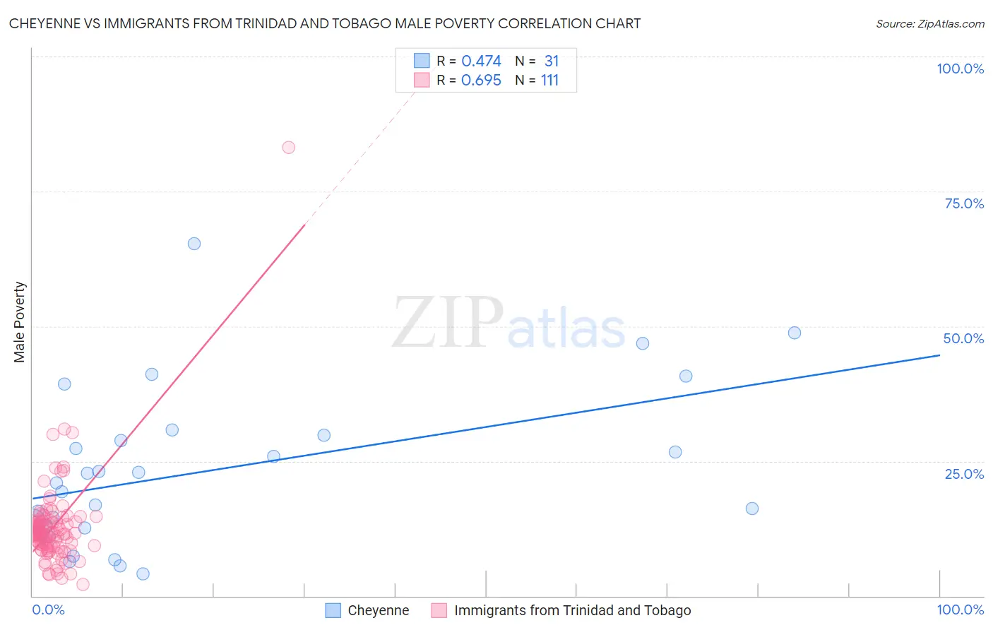 Cheyenne vs Immigrants from Trinidad and Tobago Male Poverty