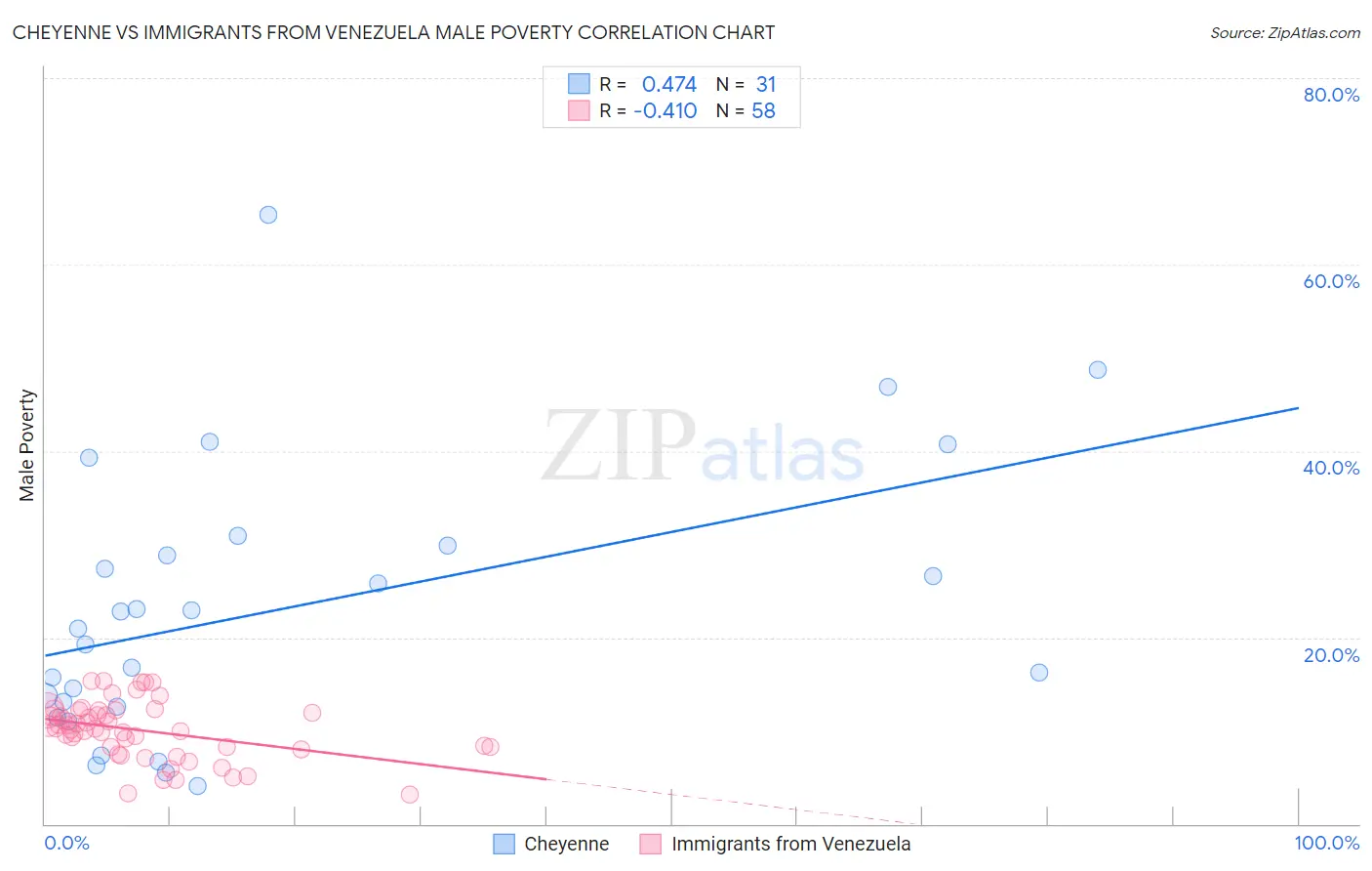 Cheyenne vs Immigrants from Venezuela Male Poverty