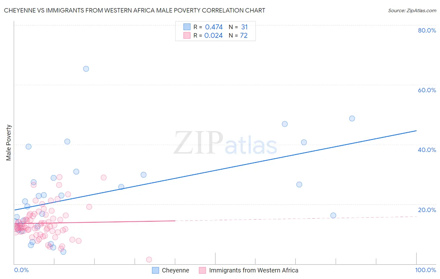 Cheyenne vs Immigrants from Western Africa Male Poverty