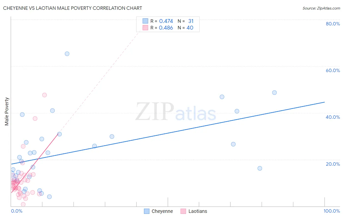 Cheyenne vs Laotian Male Poverty