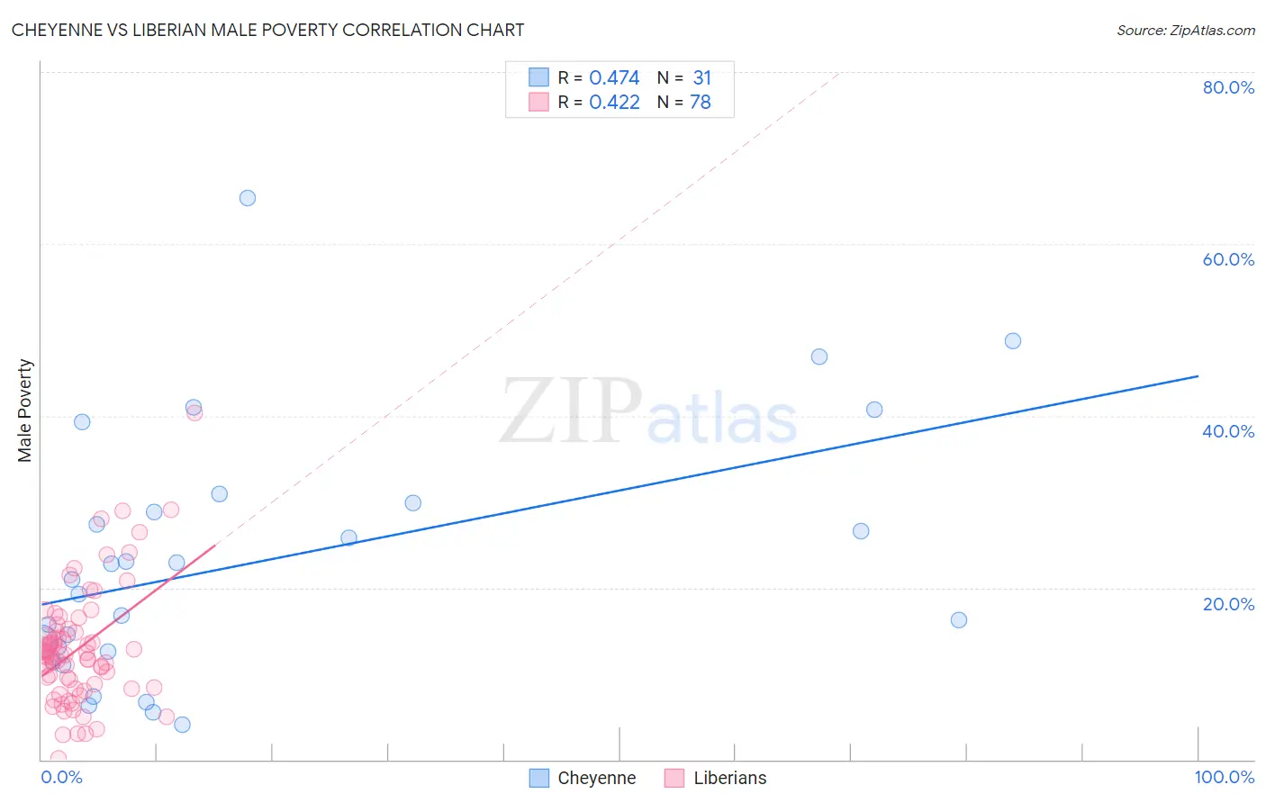 Cheyenne vs Liberian Male Poverty