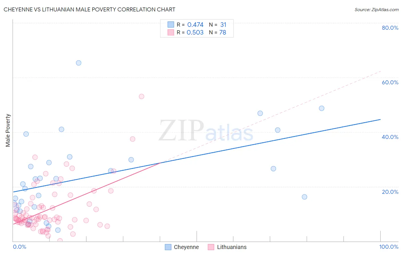 Cheyenne vs Lithuanian Male Poverty