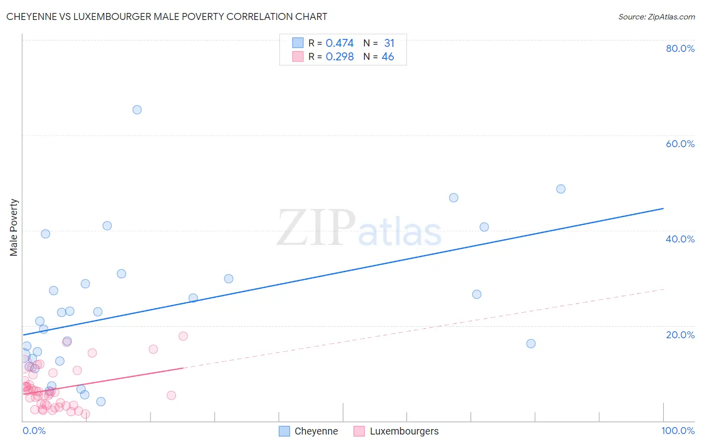 Cheyenne vs Luxembourger Male Poverty