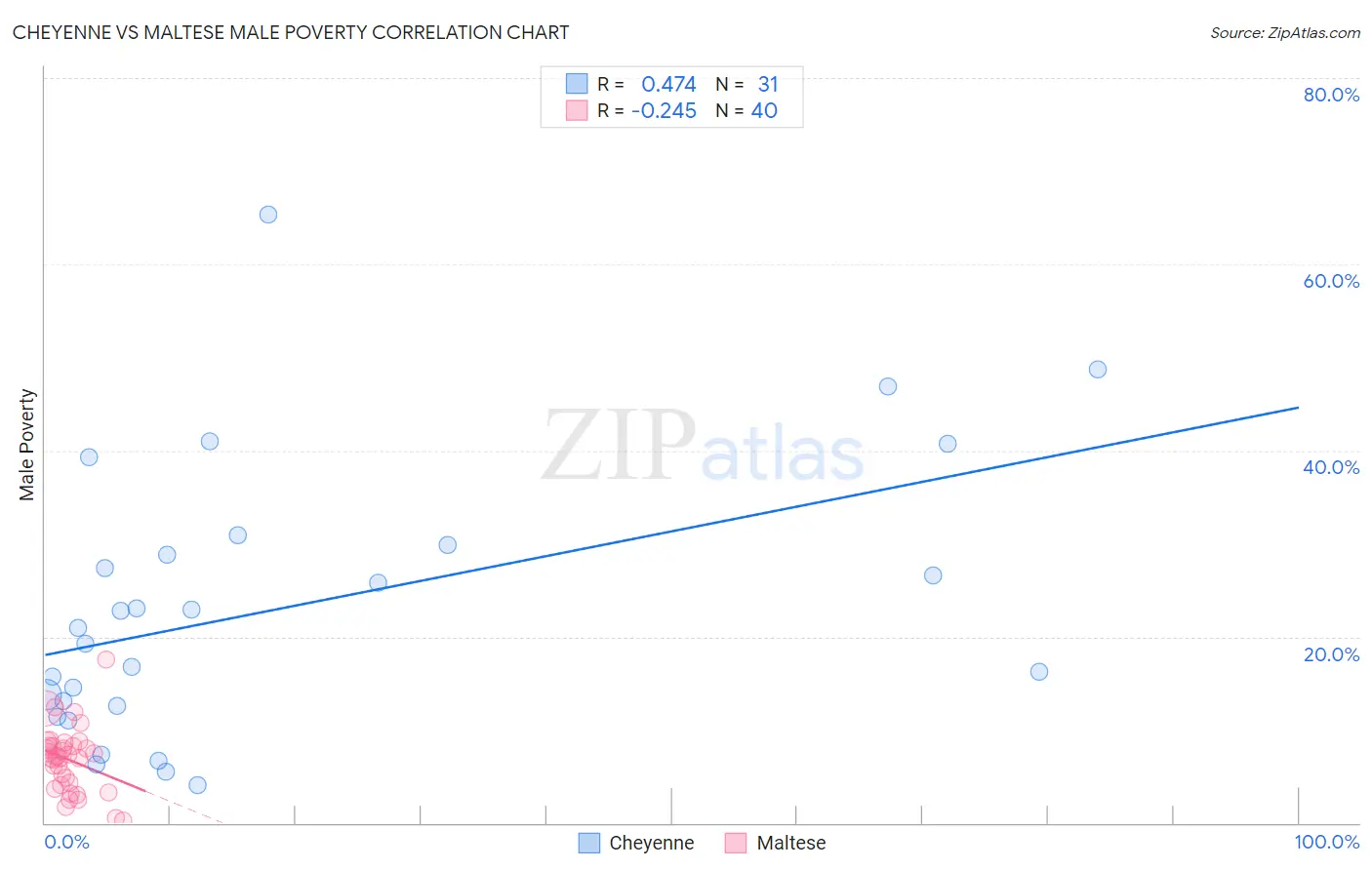 Cheyenne vs Maltese Male Poverty