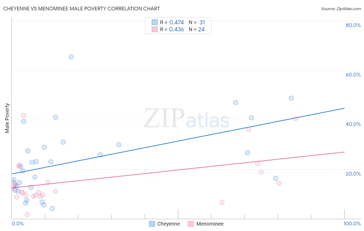 Cheyenne vs Menominee Male Poverty